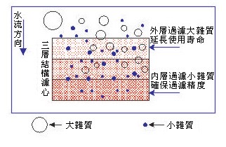 深層式濾心圖片